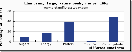 chart to show highest sugars in sugar in lima beans per 100g